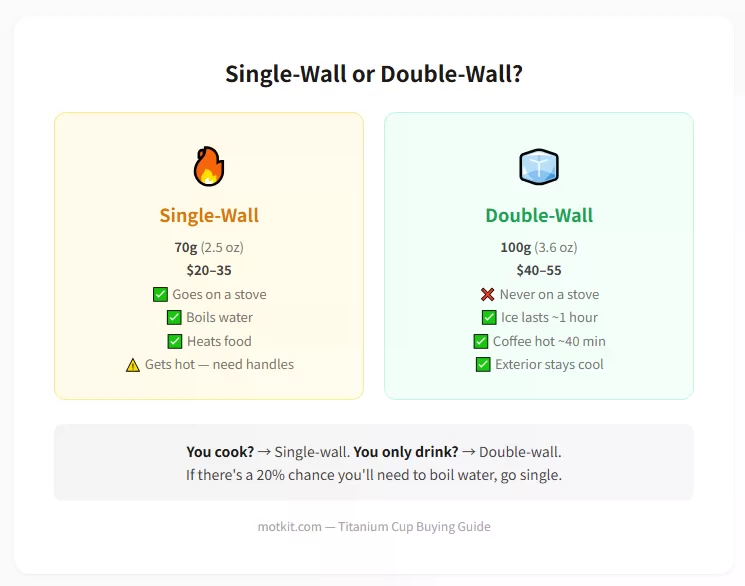 single vs double wall