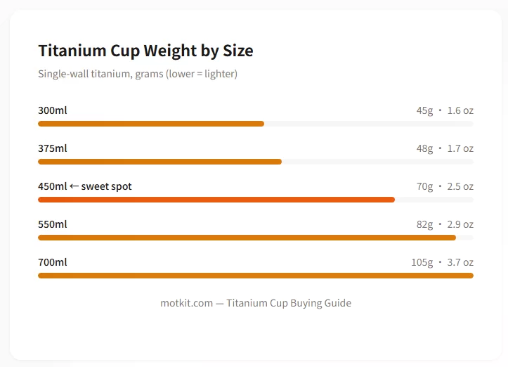 Titanium cup weight comparison by siz